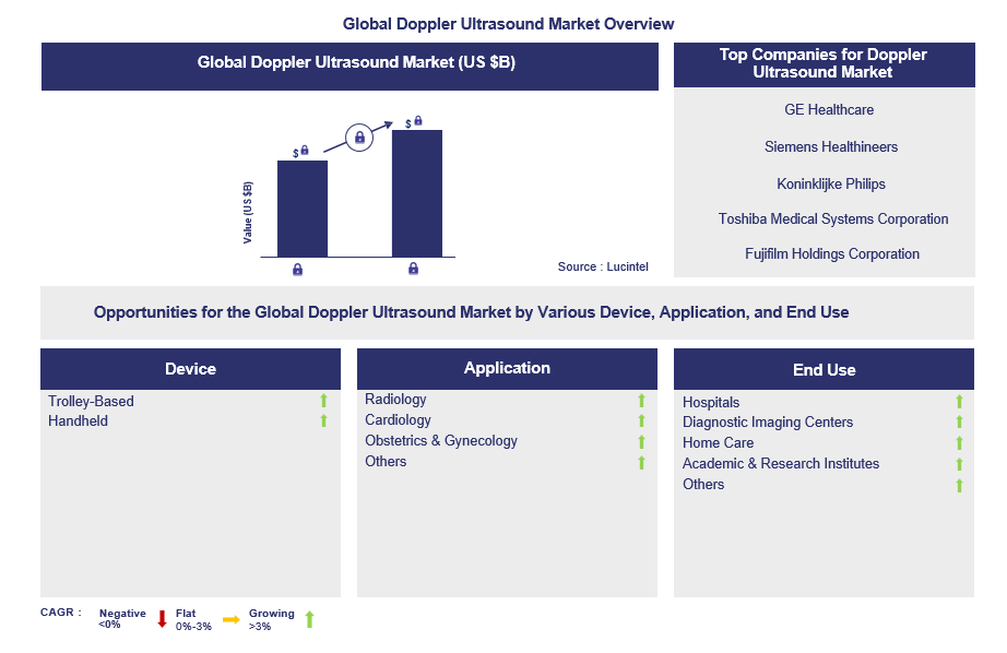Doppler Ultrasound Trends and Forecast