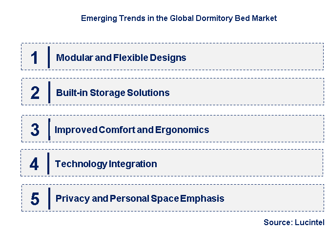 Emerging Trends in the Dormitory Bed Market