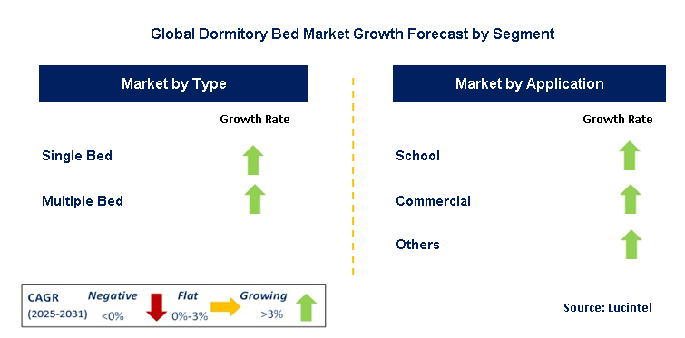 Dormitory Bed Market by Segment