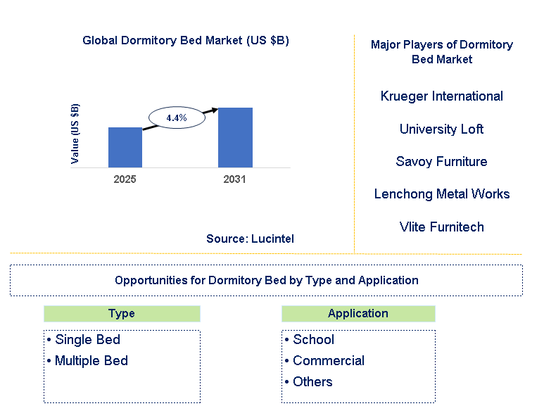 Dormitory Bed Market Trends and Forecast