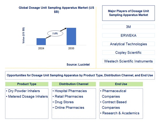 Dosage Unit Sampling Apparatus Trends and Forecast