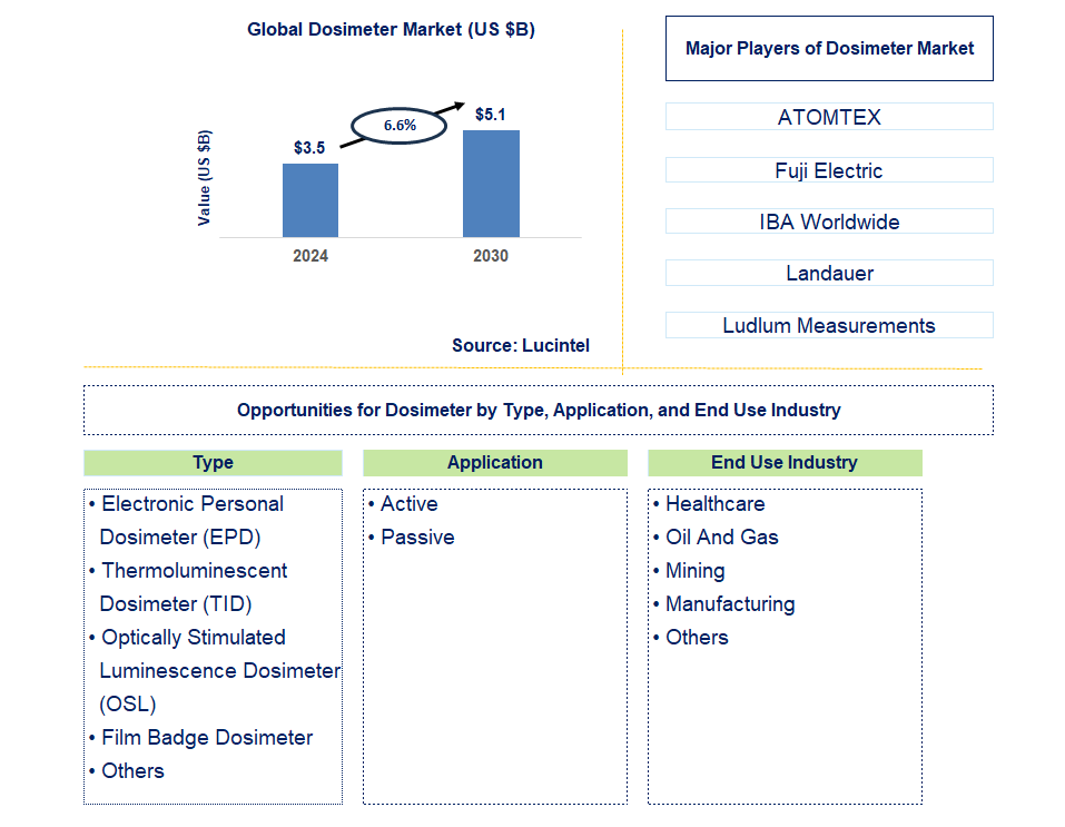 Dosimeter Trends and Forecast