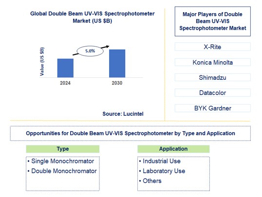 Double Beam UV-VIS Spectrophotometer Trends and Forecast