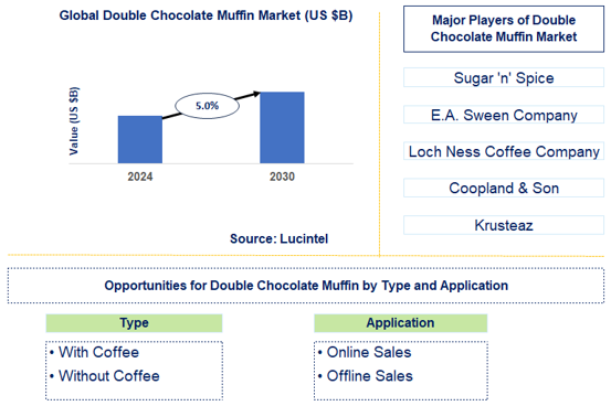 Double Chocolate Muffin Trends and Forecast