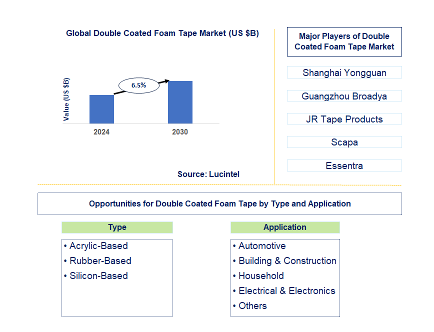 Double Coated Foam Tape Trends and Forecast