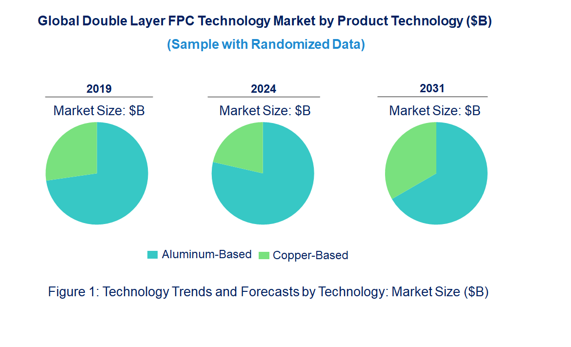 Double Layer FPC Market by Technology