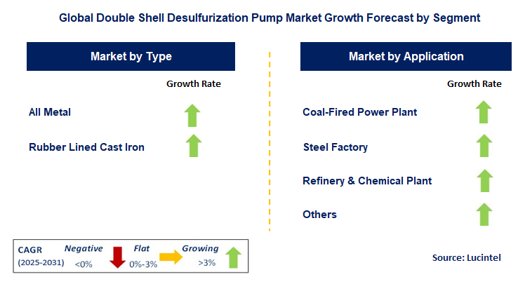 Double Shell Desulfurization Pump Market by Segment