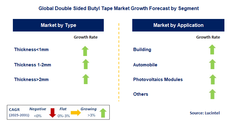 Double Sided Butyl Tape Market by Segment