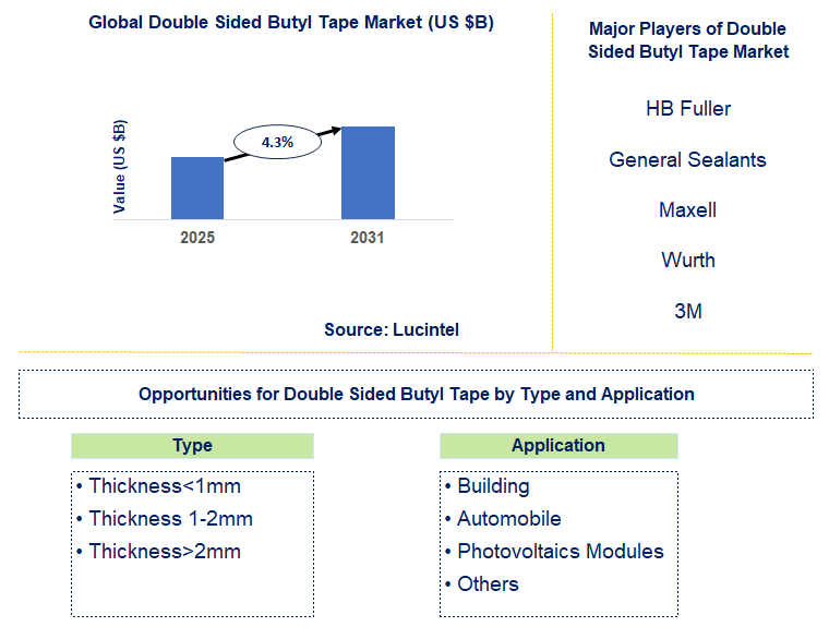 Double Sided Butyl Tape Market Trends and Forecast