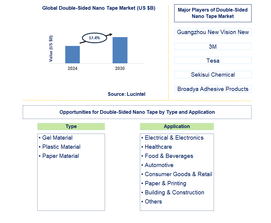 Double-Sided Nano Tape Trends and Forecast