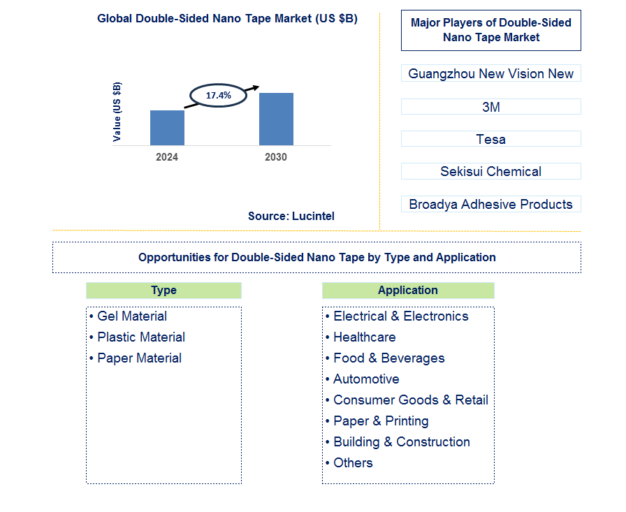 Double-Sided Nano Tape Trends and Forecast