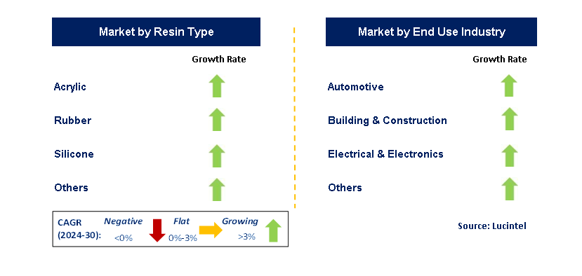 Double-Sided Tape by Segment