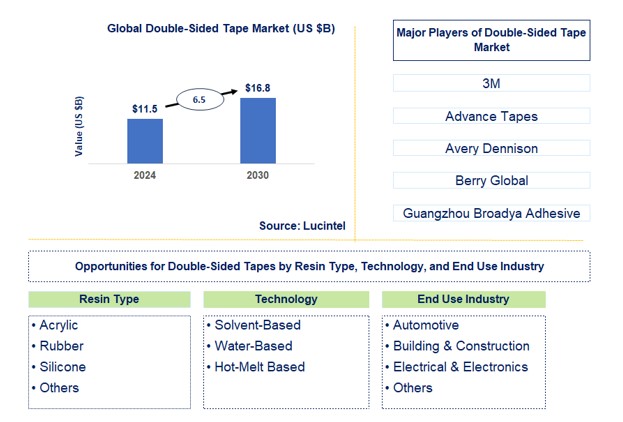 Double-Sided Tape Market by Resin Type, Technology, and End Use Industry