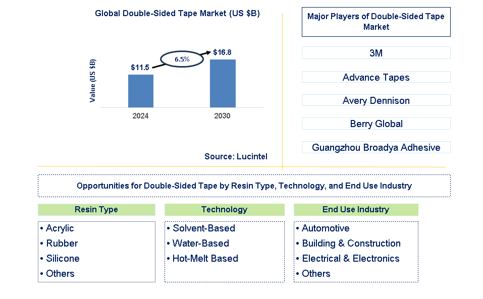 Double-Sided Tape Trends and Forecast