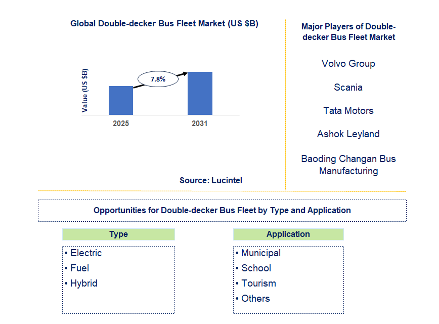 Double-decker Bus Fleet Market Trends and Forecast