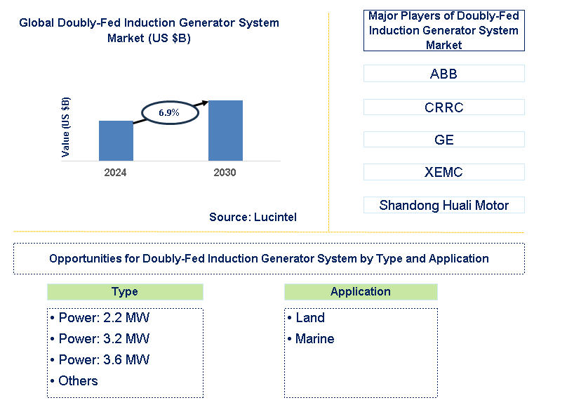 Doubly-Fed Induction Generator System Trends and Forecast