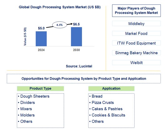 Dough Processing System Trends and Forecast