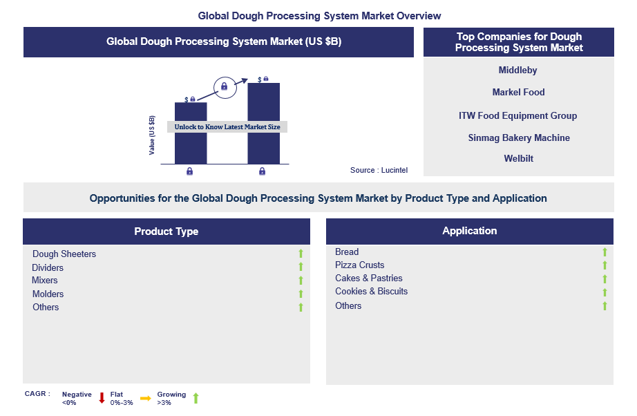 Dough Processing System Trends and Forecast