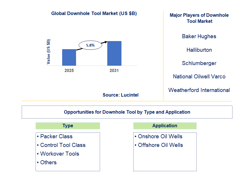 Downhole Tool Market Trends and Forecast