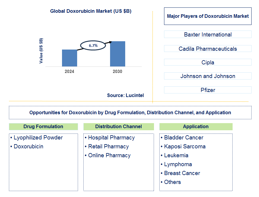 Doxorubicin Trends and Forecast