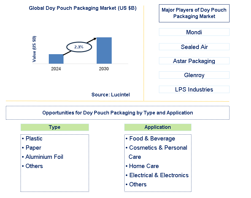 Doy Pouch Packaging Trends and Forecast