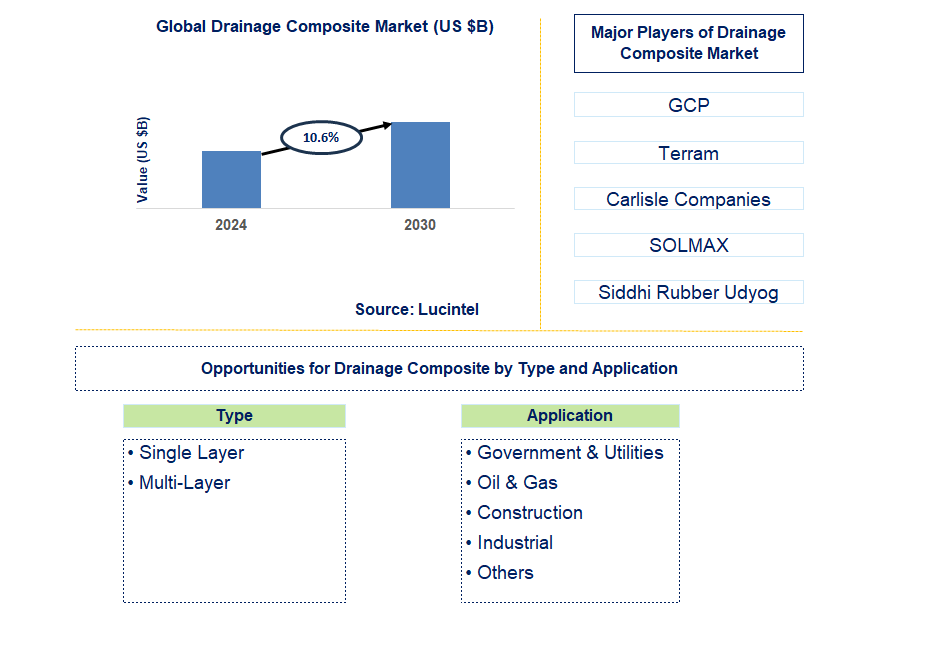 Drainage Composite Trends and Forecast