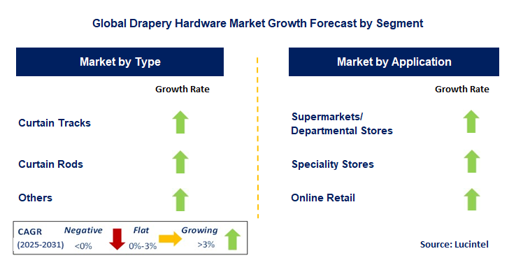 Drapery Hardware Market by Segment