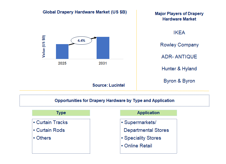 Drapery Hardware Market Trends and Forecast