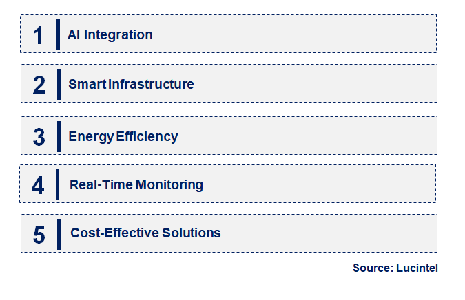 Emerging Trends in the Draught AI Market