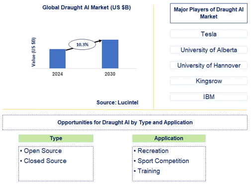 Draught AI Market Trends and Forecast