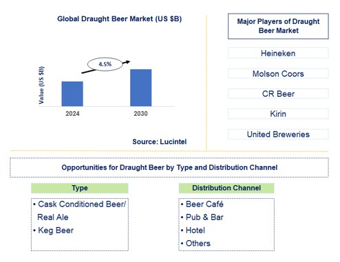 Draught Beer Trends and Forecast