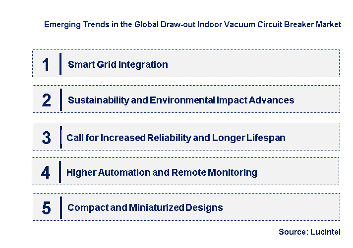 Emerging Trends in the Draw-out Indoor Vacuum Circuit Breaker Market