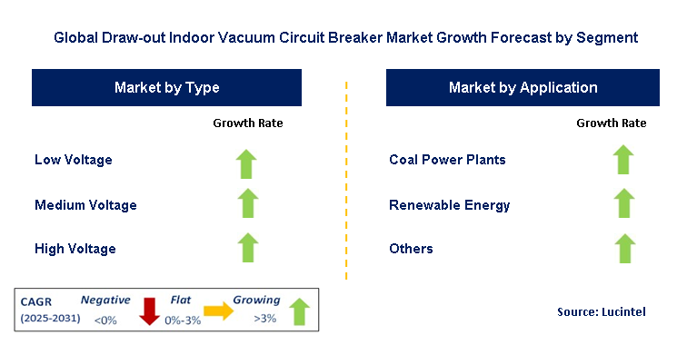 Draw-out Indoor Vacuum Circuit Breaker Market by Segment