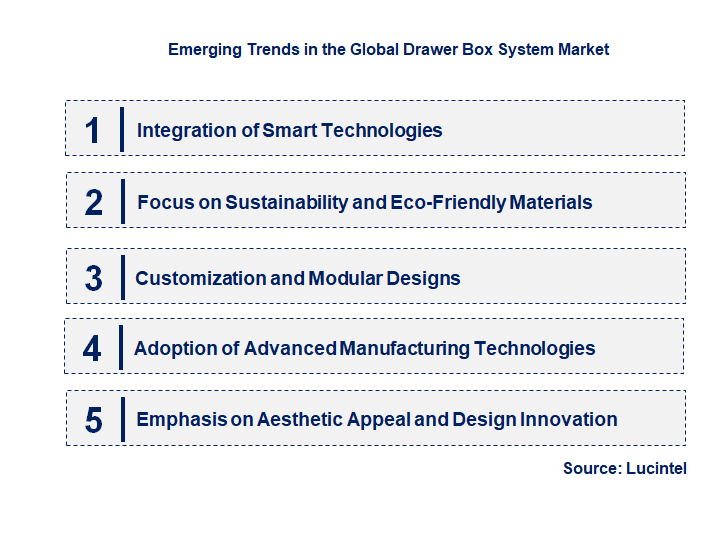 Emerging Trends in the Drawer Box System Market
