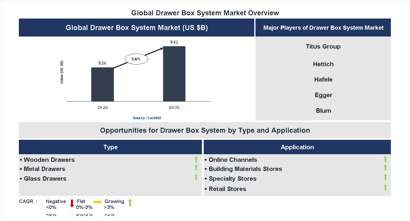 Drawer Box System Market Trends and Forecast