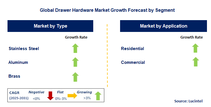 Drawer Hardware Market by Segment