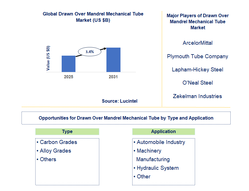 Drawn Over Mandrel Mechanical Tube Market Trends and Forecast