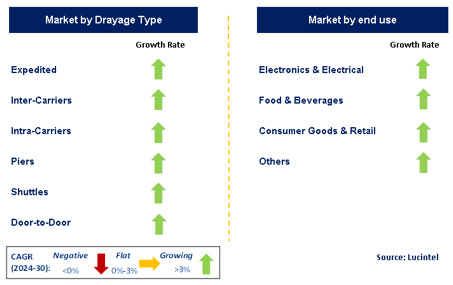 Drayage Service Market by Segment
