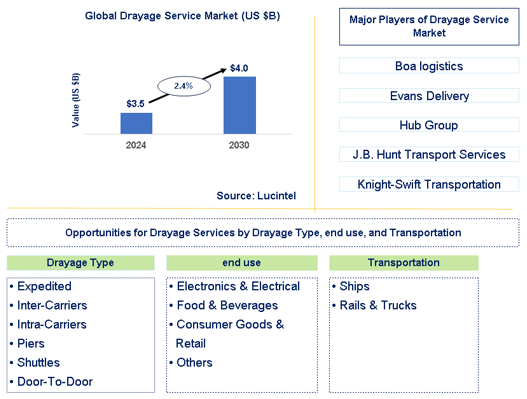 Drayage Service Market Trends and Forecast