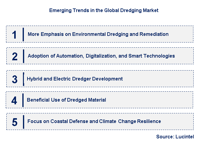 Emerging Trends in the Dredging Market