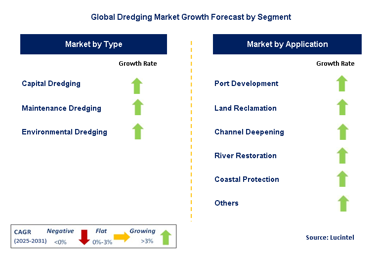 Dredging Market by Segment