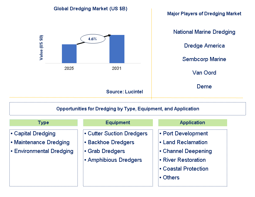 Dredging Market Trends and Forecast