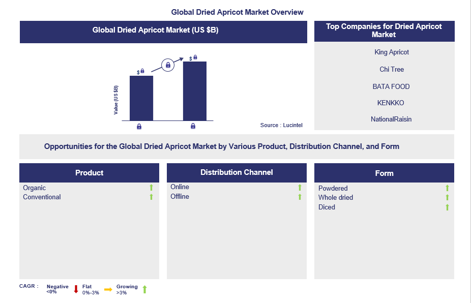 Dried Apricot Trends and Forecast