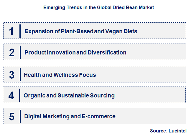 Emerging Trends in the Dried Bean Market