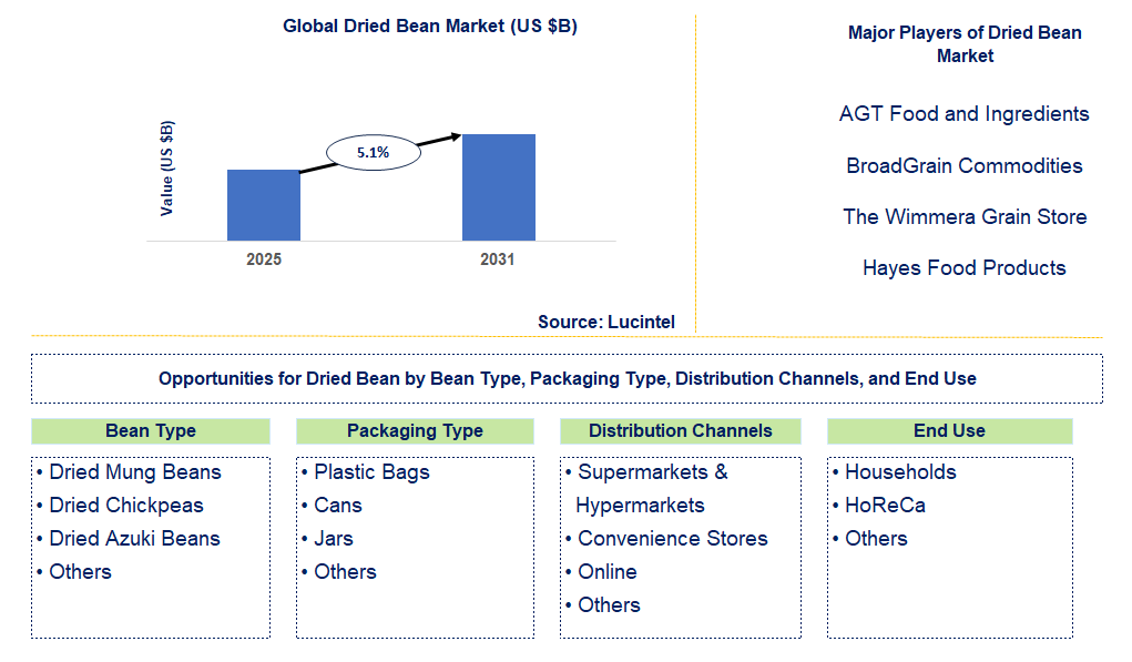 Dried Bean Market Trends and Forecast