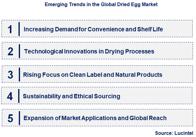 Emerging Trends in the Dried Egg Market
