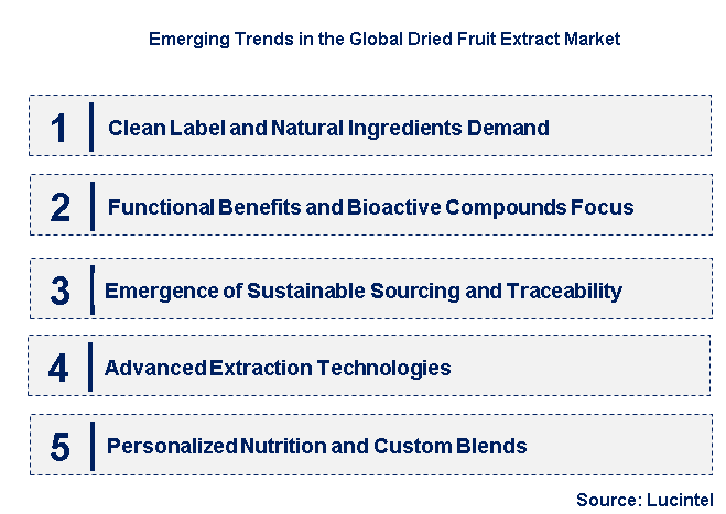 Emerging Trends in the Dried Fruit Extract Market