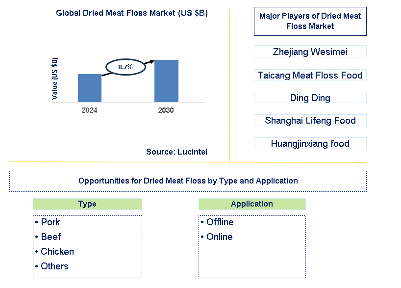 Dried Meat Floss Trends and Forecast