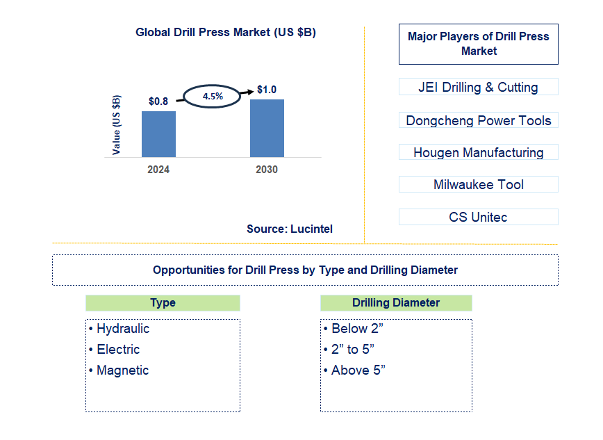 Drill Press Trends and Forecast