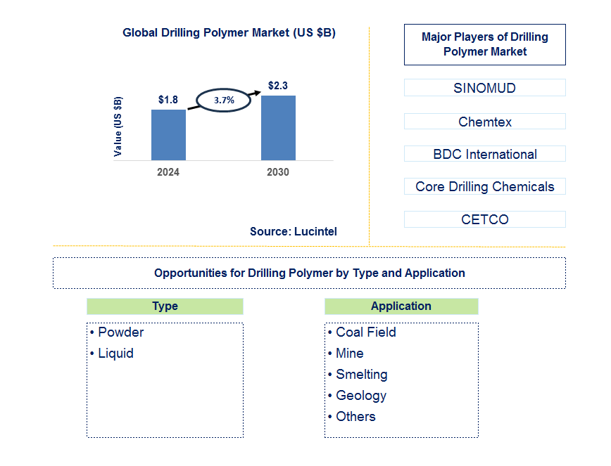 Drilling Polymer Trends and Forecast